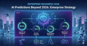 Infographic on AI enterprise readiness in 2028 with statistics on Agentic AI adoption, AI infrastructure, governance, and workforce fluency, alongside images of robots and servers.